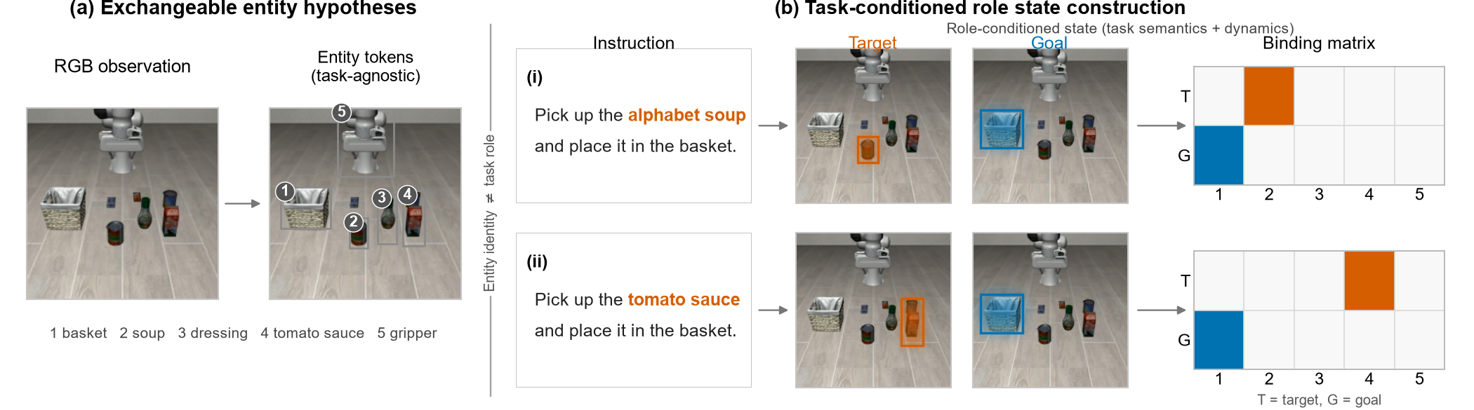Dynamic role-binding architecture using RGB, proprioception, language, and soft entities