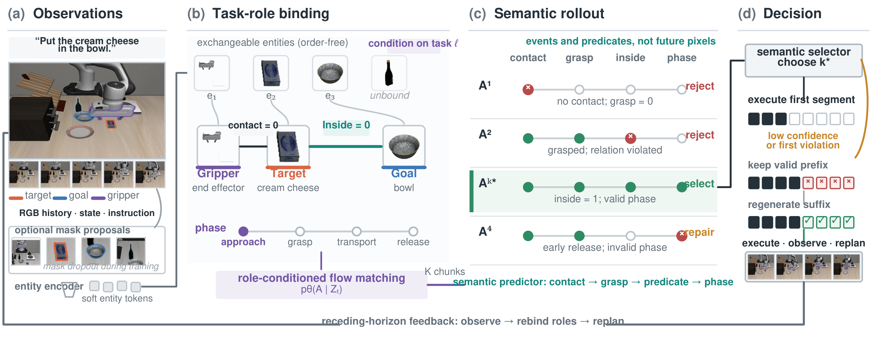 SR-WM pipeline from observations through task-role binding and semantic rollout to decision making